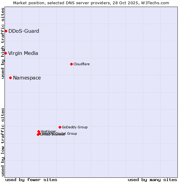 Market position of Namespace vs. DDoS-Guard vs. Virgin Media