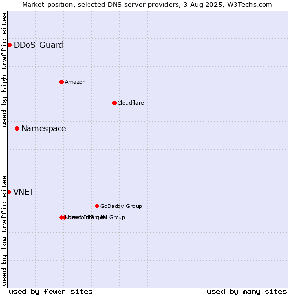 Market position of Namespace vs. DDoS-Guard vs. VNET