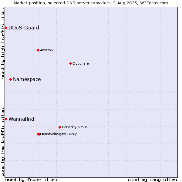 Market position of Namespace vs. Wannafind vs. DDoS-Guard