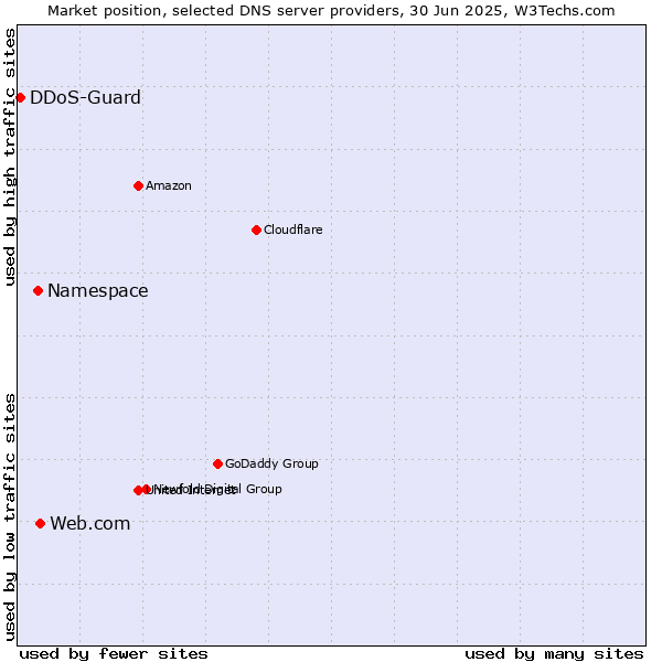 Market position of Web.com vs. Namespace vs. DDoS-Guard