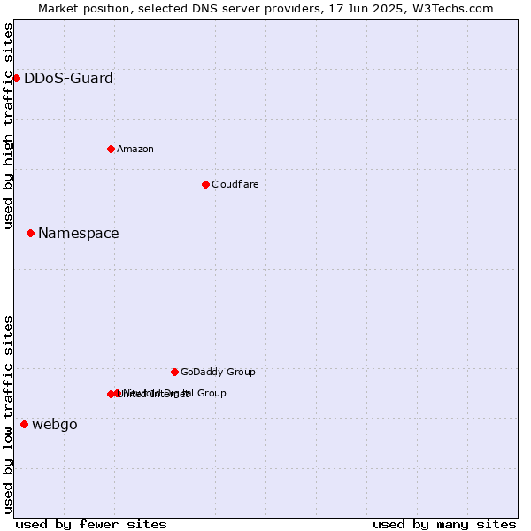 Market position of Namespace vs. webgo vs. DDoS-Guard