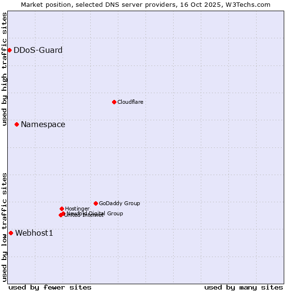 Market position of Namespace vs. Webhost1 vs. DDoS-Guard