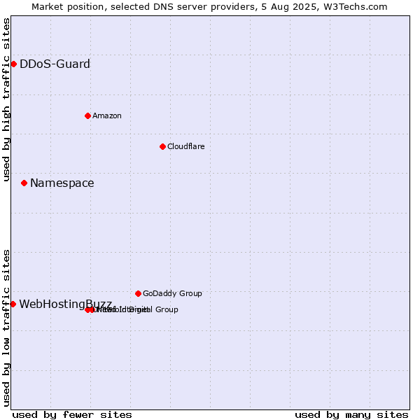 Market position of Namespace vs. DDoS-Guard vs. WebHostingBuzz