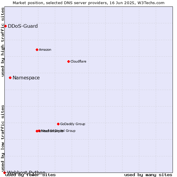 Market position of Namespace vs. DDoS-Guard vs. Webhost Python