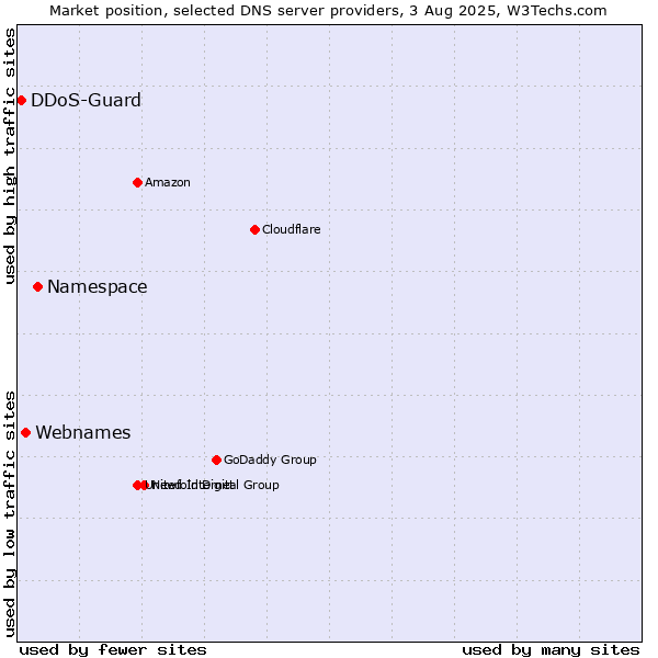 Market position of Namespace vs. Webnames vs. DDoS-Guard