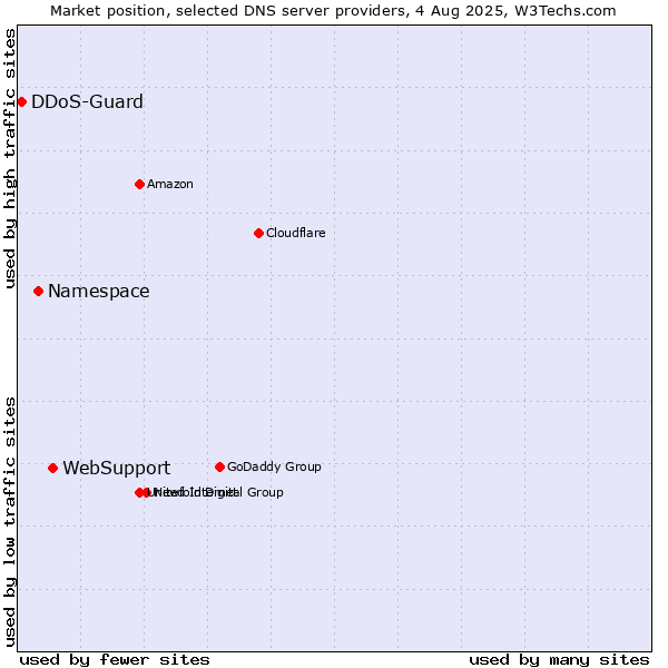 Market position of WebSupport vs. Namespace vs. DDoS-Guard
