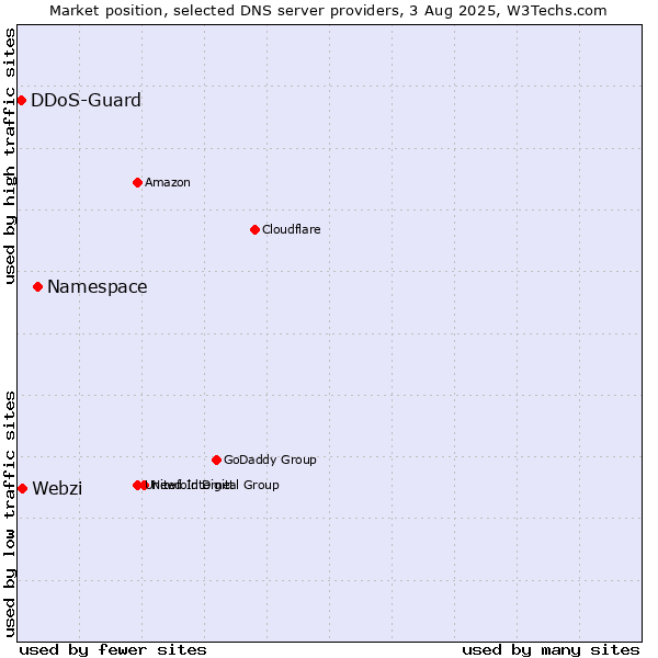 Market position of Namespace vs. Webzi vs. DDoS-Guard