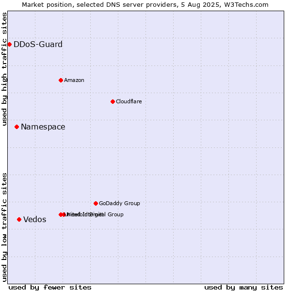 Market position of Vedos vs. Namespace vs. DDoS-Guard
