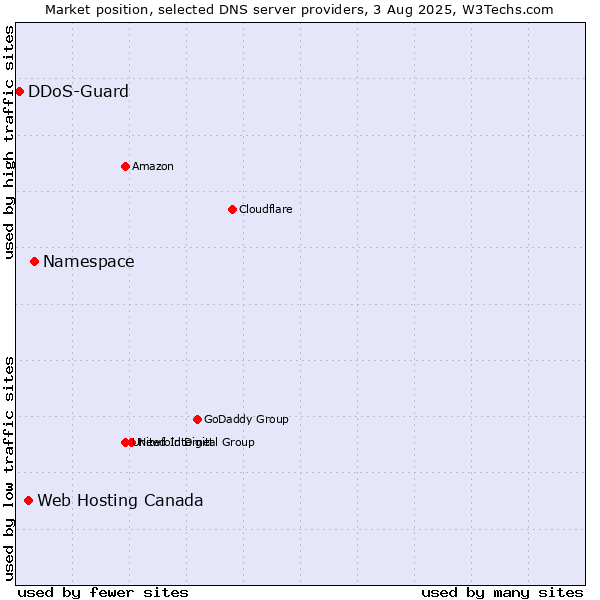 Market position of Namespace vs. Web Hosting Canada vs. DDoS-Guard