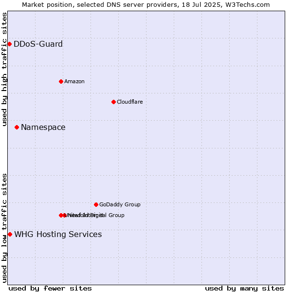 Market position of Namespace vs. DDoS-Guard vs. WHG Hosting Services