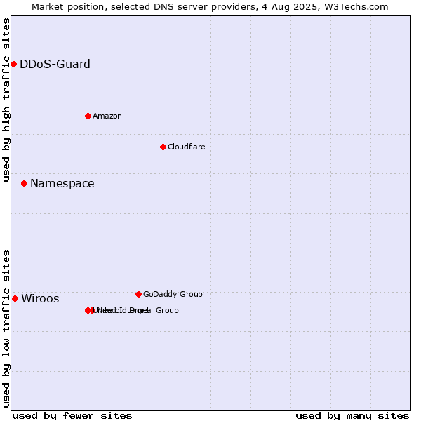Market position of Namespace vs. Wiroos vs. DDoS-Guard