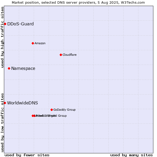 Market position of Namespace vs. DDoS-Guard vs. WorldwideDNS