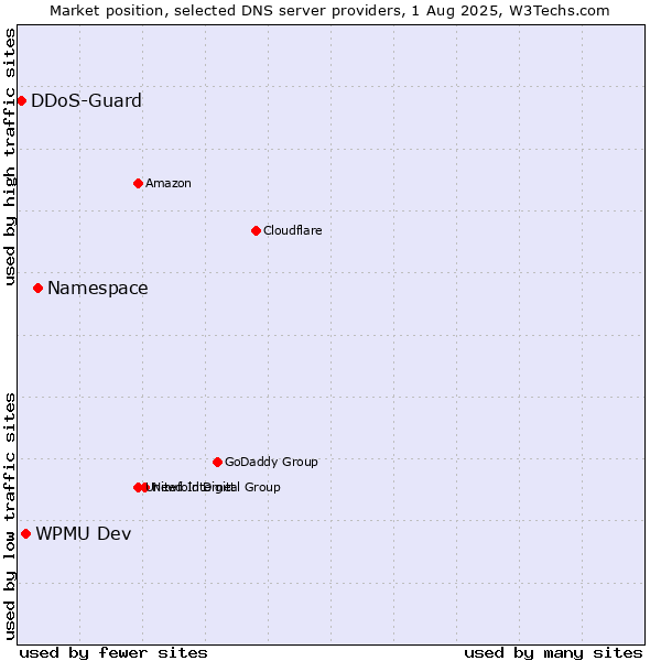 Market position of Namespace vs. WPMU Dev vs. DDoS-Guard