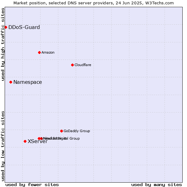 Market position of XServer vs. Namespace vs. DDoS-Guard