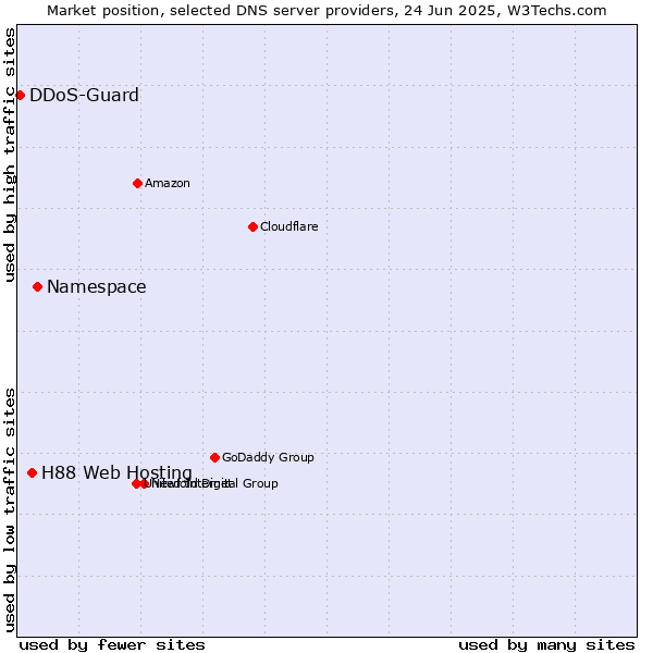 Market position of Namespace vs. H88 Web Hosting vs. DDoS-Guard