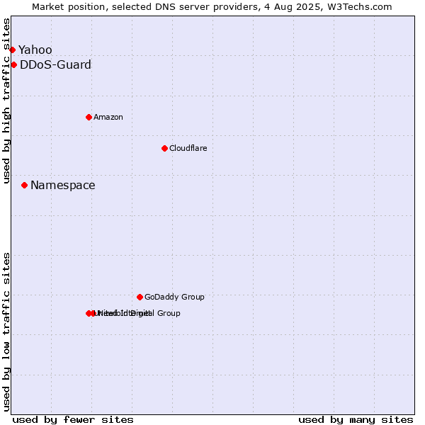 Market position of Namespace vs. DDoS-Guard vs. Yahoo