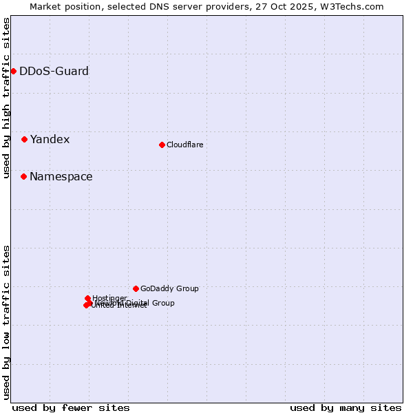 Market position of Yandex vs. Namespace vs. DDoS-Guard