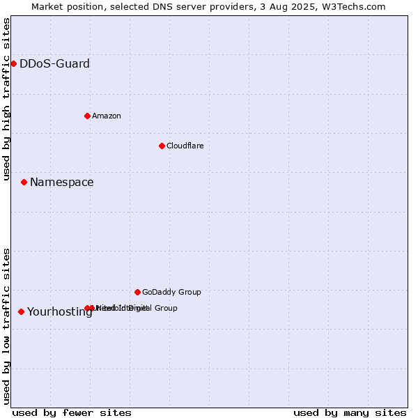 Market position of Namespace vs. Yourhosting vs. DDoS-Guard