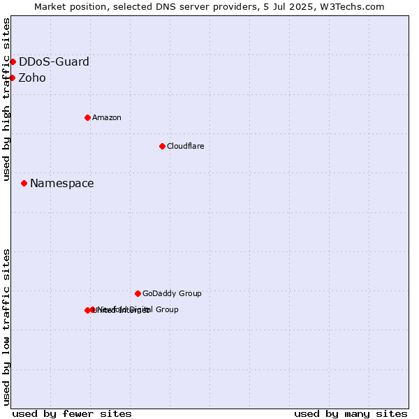 Market position of Namespace vs. DDoS-Guard vs. Zoho
