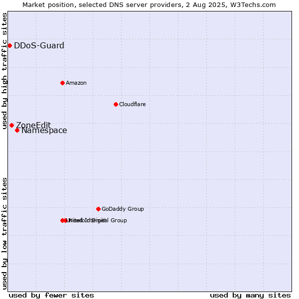 Market position of Namespace vs. ZoneEdit vs. DDoS-Guard