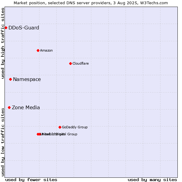 Market position of Namespace vs. Zone Media vs. DDoS-Guard