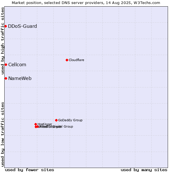 Market position of NameWeb vs. Cellcom vs. DDoS-Guard