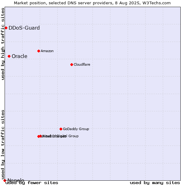 Market position of Oracle vs. DDoS-Guard vs. Nanelo