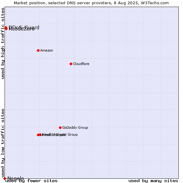 Market position of RcodeZero vs. DDoS-Guard vs. Nanelo