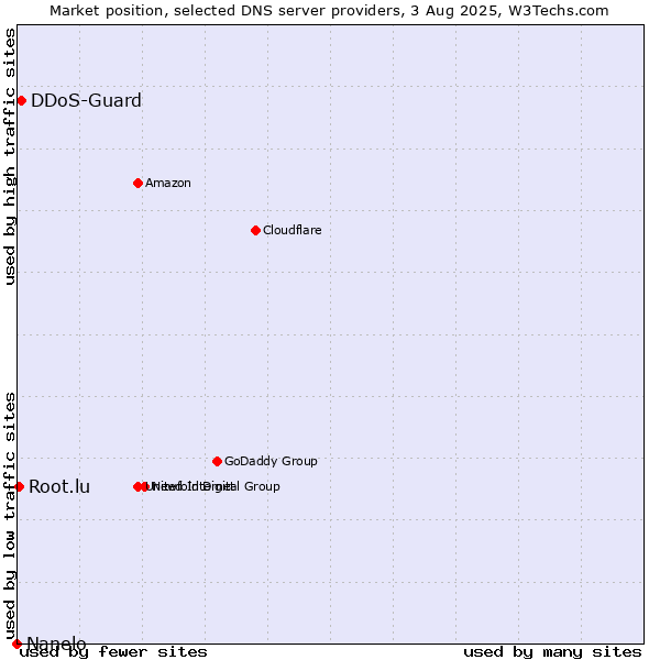 Market position of DDoS-Guard vs. Root.lu vs. Nanelo