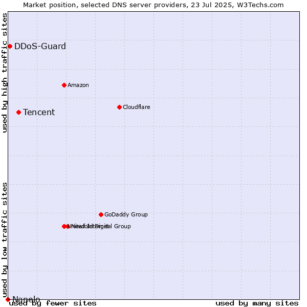 Market position of Tencent vs. DDoS-Guard vs. Nanelo