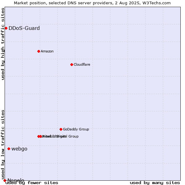 Market position of webgo vs. DDoS-Guard vs. Nanelo