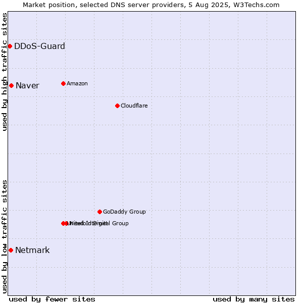 Market position of Naver vs. Netmark vs. DDoS-Guard
