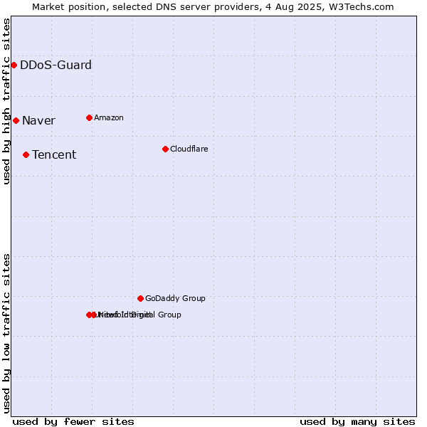 Market position of Tencent vs. Naver vs. DDoS-Guard