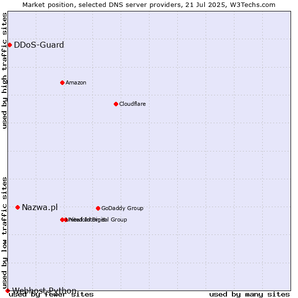 Market position of Nazwa.pl vs. DDoS-Guard vs. Webhost Python