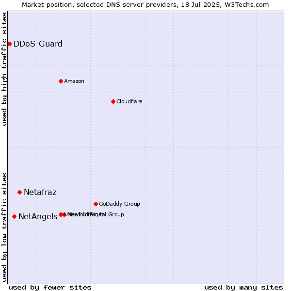 Market position of Netafraz vs. NetAngels vs. DDoS-Guard