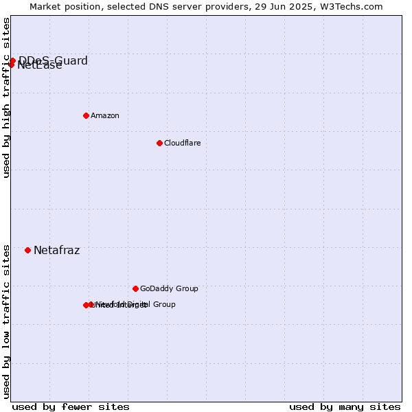 Market position of Netafraz vs. DDoS-Guard vs. NetEase
