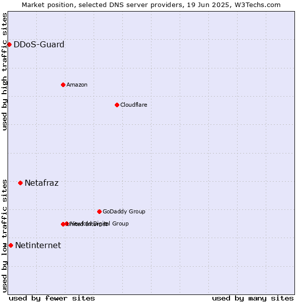 Market position of Netafraz vs. Netinternet vs. DDoS-Guard