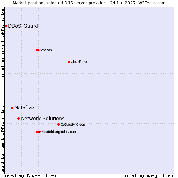 Market position of Network Solutions vs. Netafraz vs. DDoS-Guard