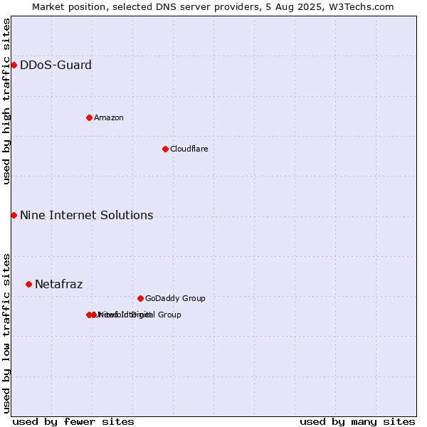 Market position of Netafraz vs. Nine Internet Solutions vs. DDoS-Guard
