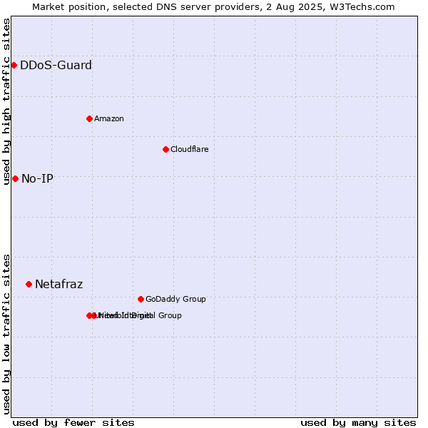 Market position of Netafraz vs. No-IP vs. DDoS-Guard