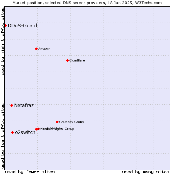 Market position of o2switch vs. Netafraz vs. DDoS-Guard