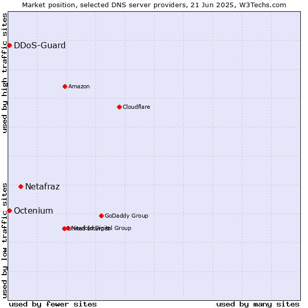 Market position of Netafraz vs. DDoS-Guard vs. Octenium