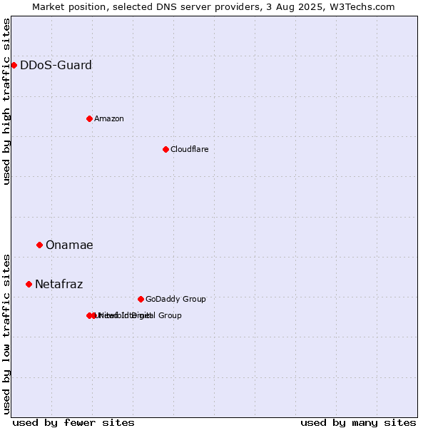 Market position of Onamae vs. Netafraz vs. DDoS-Guard