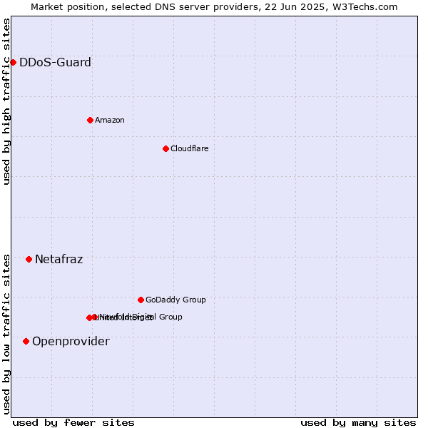 Market position of Netafraz vs. Openprovider vs. DDoS-Guard