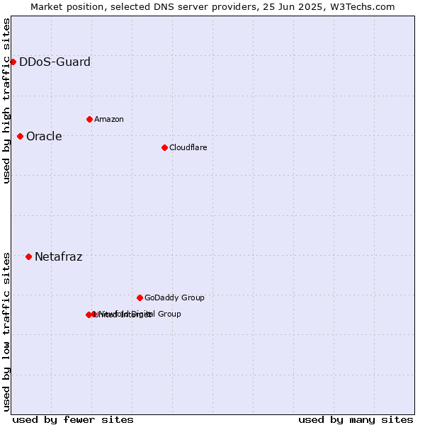 Market position of Netafraz vs. Oracle vs. DDoS-Guard