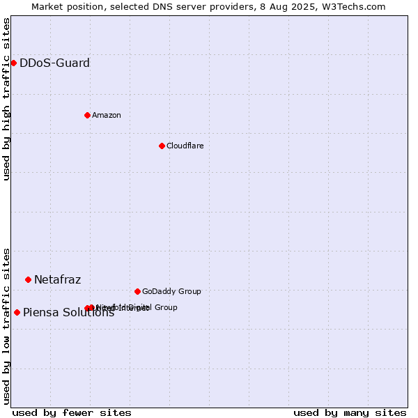 Market position of Netafraz vs. Piensa Solutions vs. DDoS-Guard