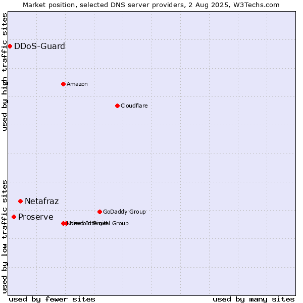 Market position of Netafraz vs. Proserve vs. DDoS-Guard