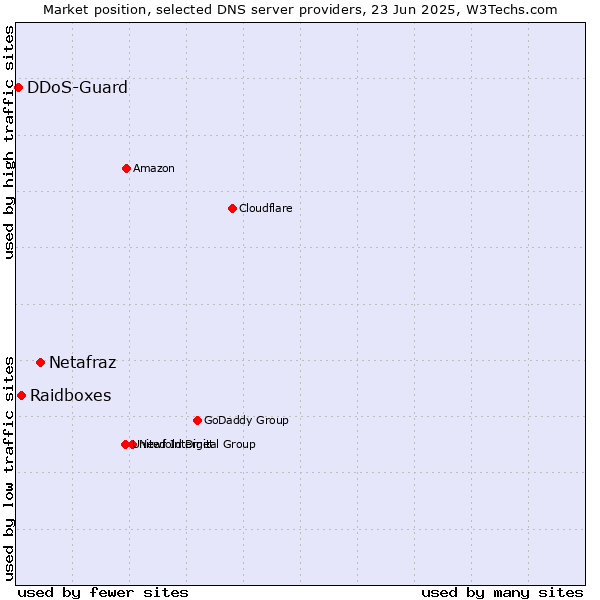 Market position of Netafraz vs. Raidboxes vs. DDoS-Guard