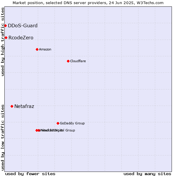 Market position of Netafraz vs. RcodeZero vs. DDoS-Guard