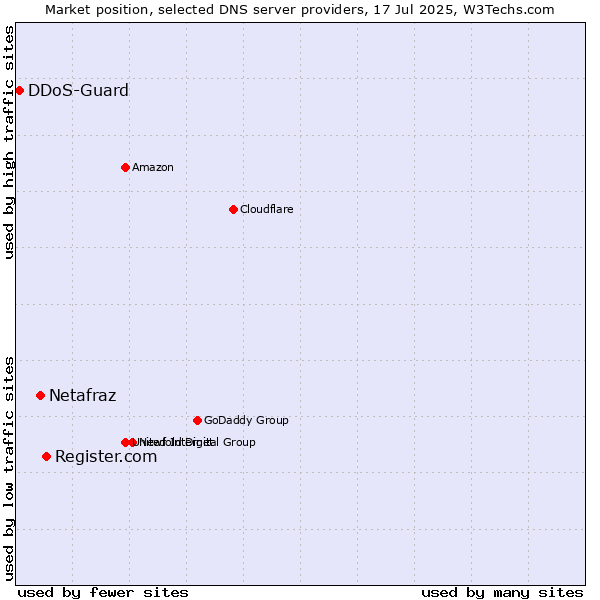 Market position of Register.com vs. Netafraz vs. DDoS-Guard